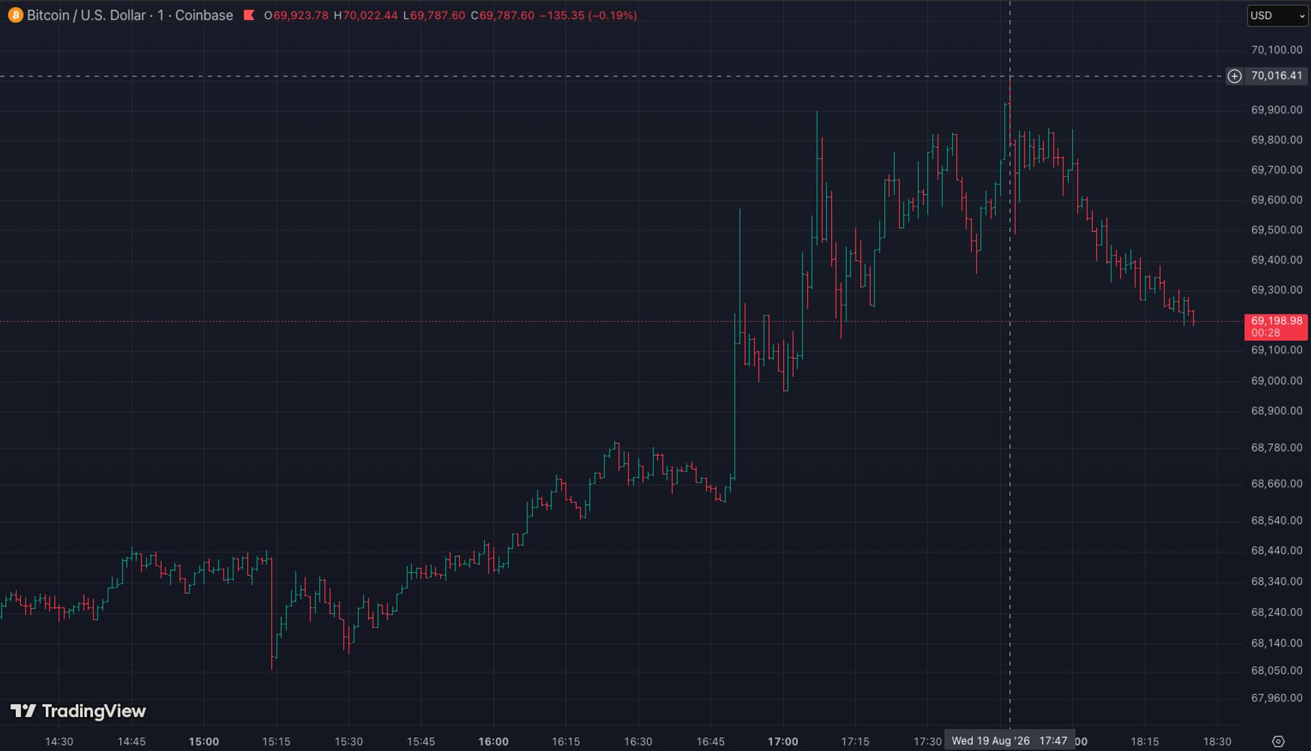 Bitcoin briefly hits $70,000 for the first time since June. Here is why