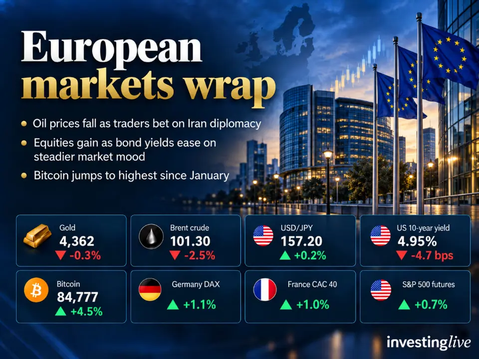 investing Live European session wrap: Oil extends fall, Bitcoin jumps to highest since January