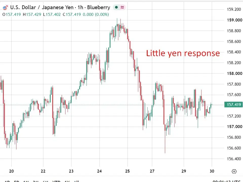 Japan August factory output falls 1.7% against forecast rise, retail sales slow