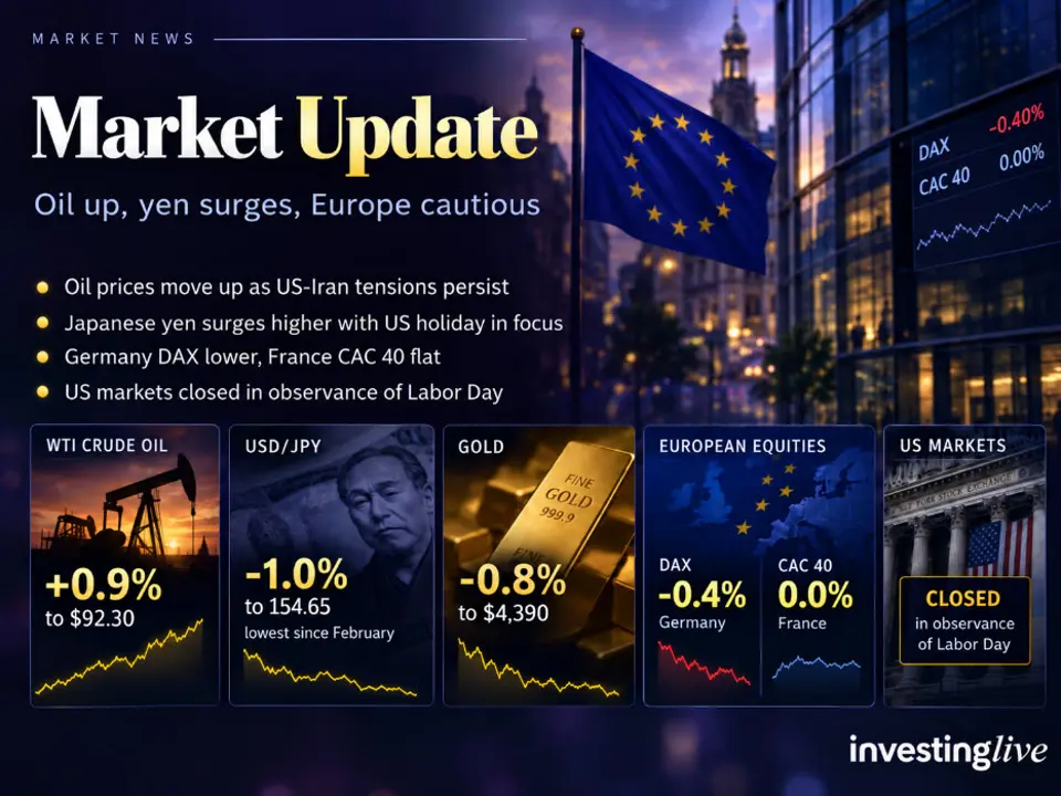investing Live European session wrap: Oil climbs, yen surges amid US holiday