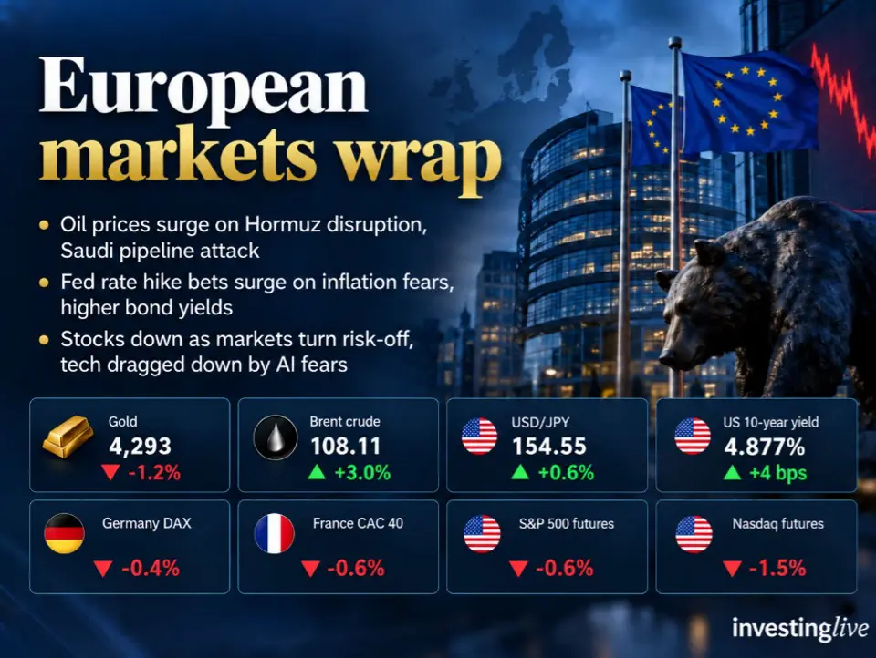 investing Live European markets wrap: Oil surges, Fed rate hike bets rise as AI fears hit stocks