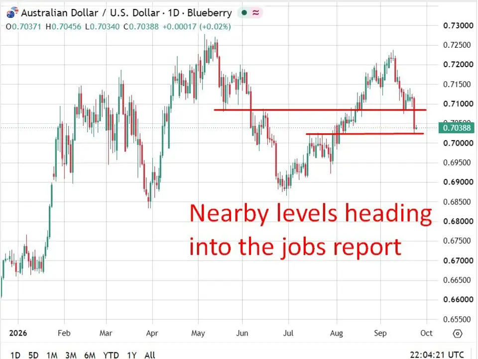 Australia jobs preview: NAB leans to 4.4% unemployment on 20k gain in a close call