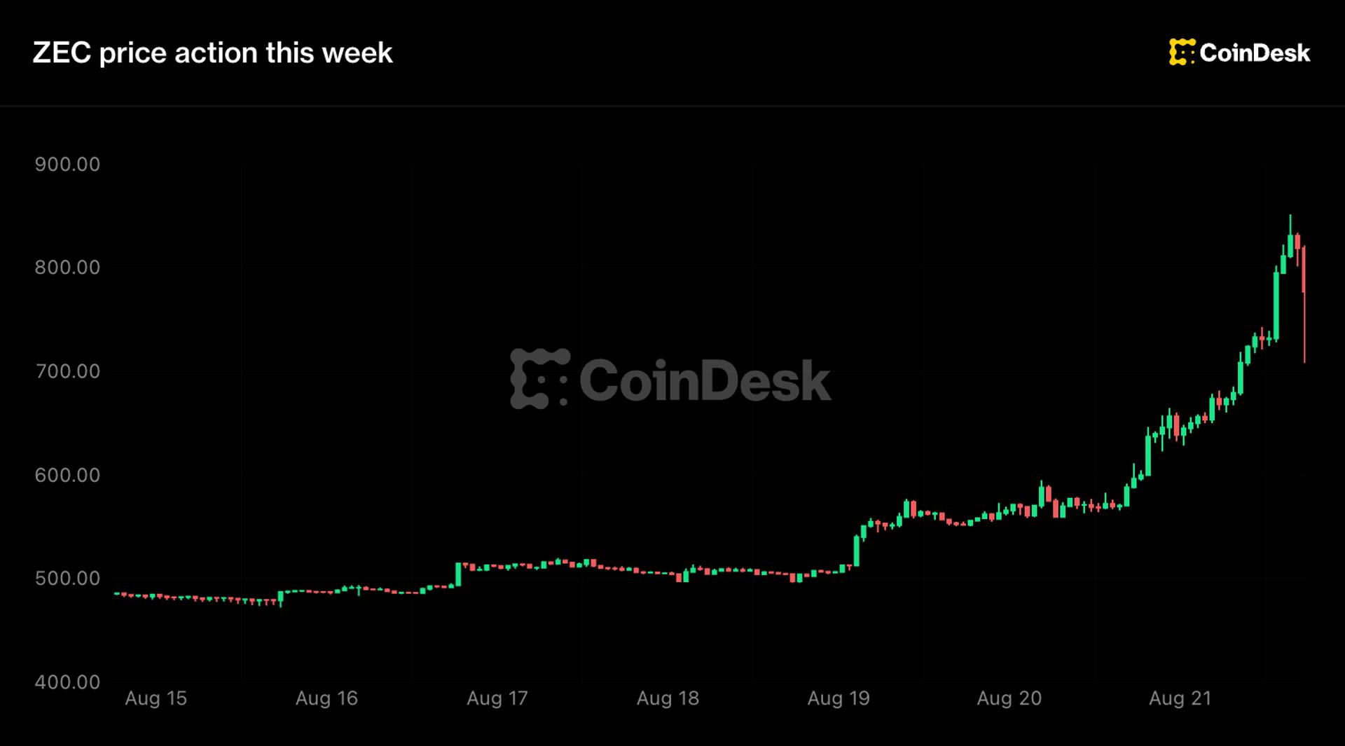 Zcash jumps 48% to over $800 as Grayscale spot ETF push adds to ‘next bitcoin’ buzz