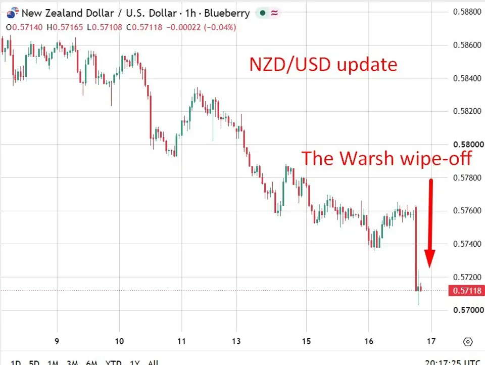 New Zealand Q2 GDP preview as RBNZ weighs timing of its next rate hike