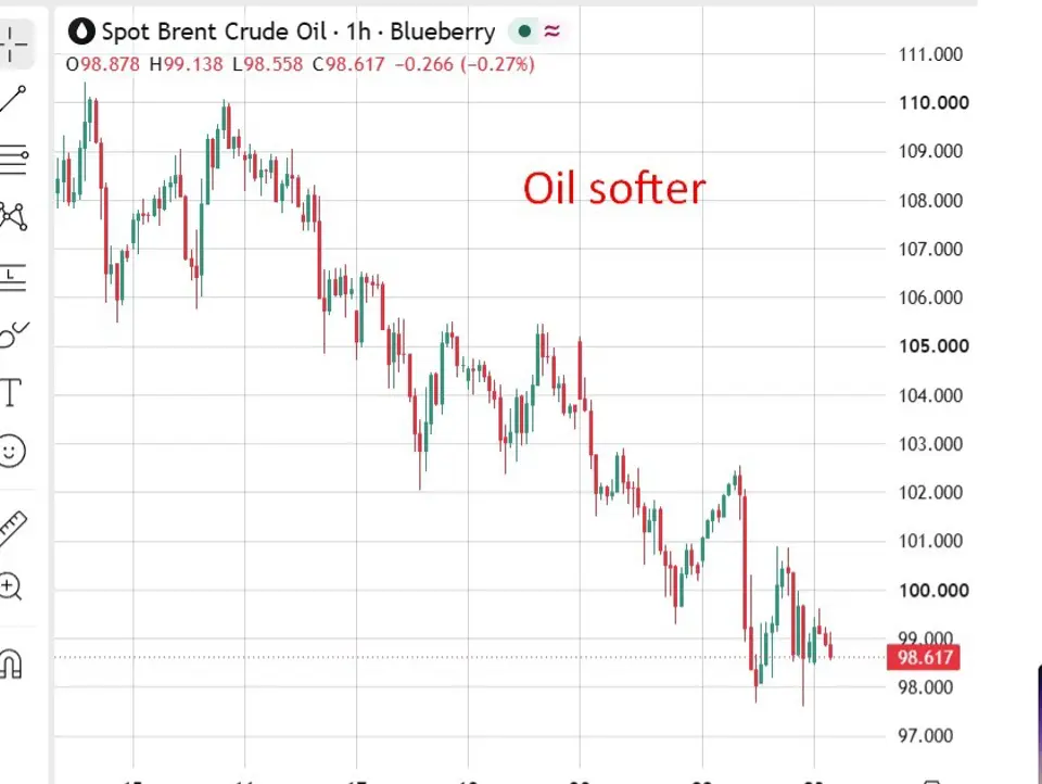 investing Live Asia-Pacific market news: Oil slips as US and Iran hold Qatar-mediated talks