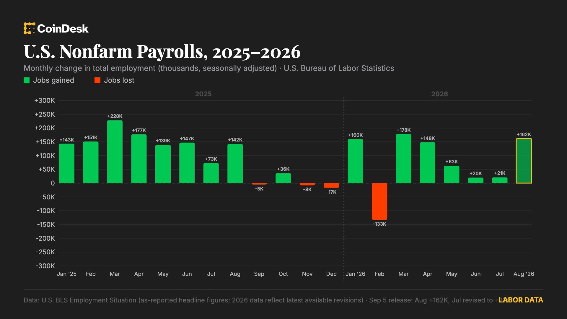 U. S. added stronger than expected 162,000 jobs in August as labor market bounced back