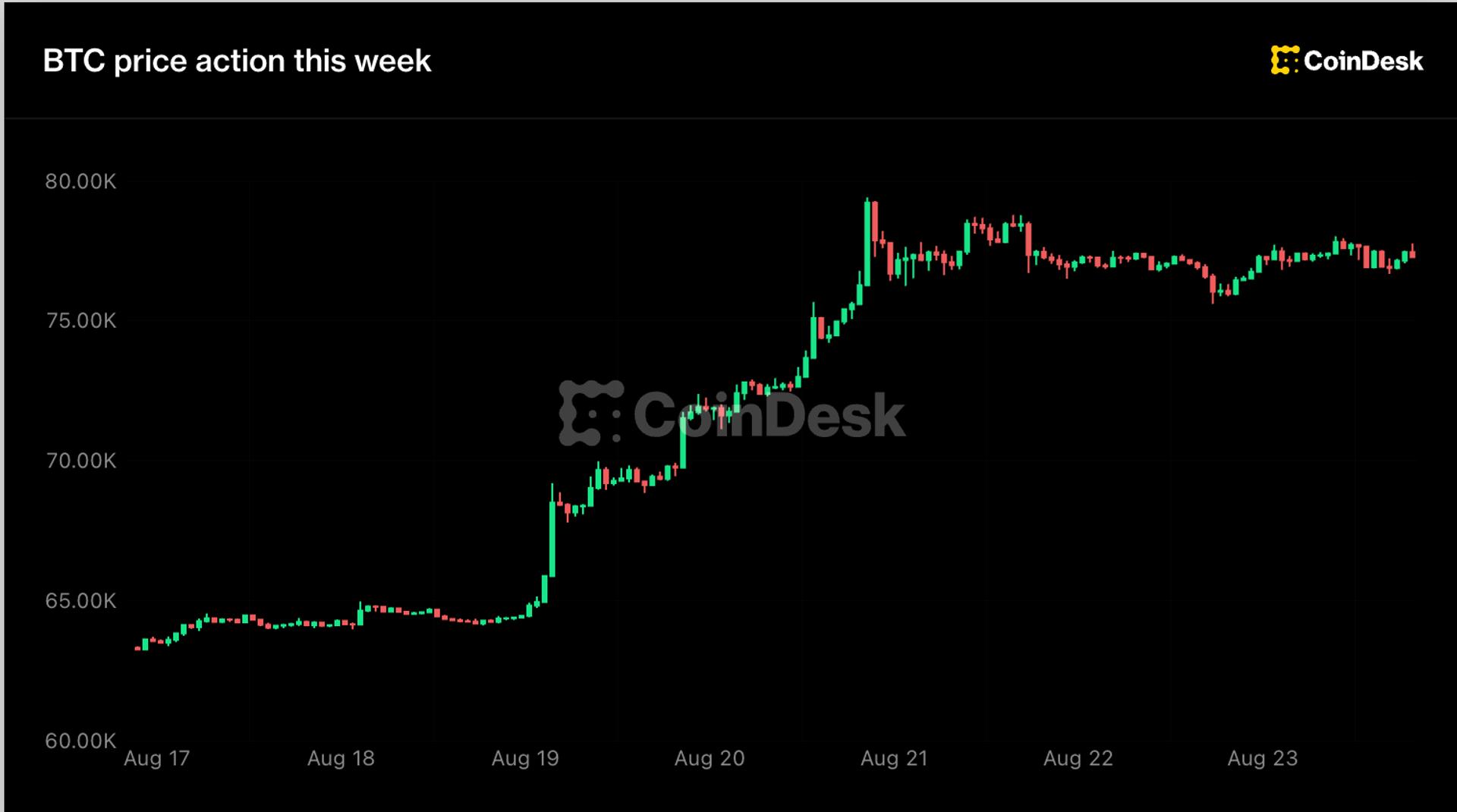Live updates: Bitcoin climbs past $78,000 early Monday, with gold topping $4,700