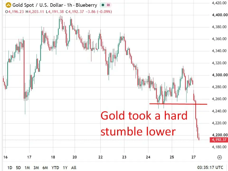 investing Live Asia-Pacific market news: Gold hit hard, under $4200 again