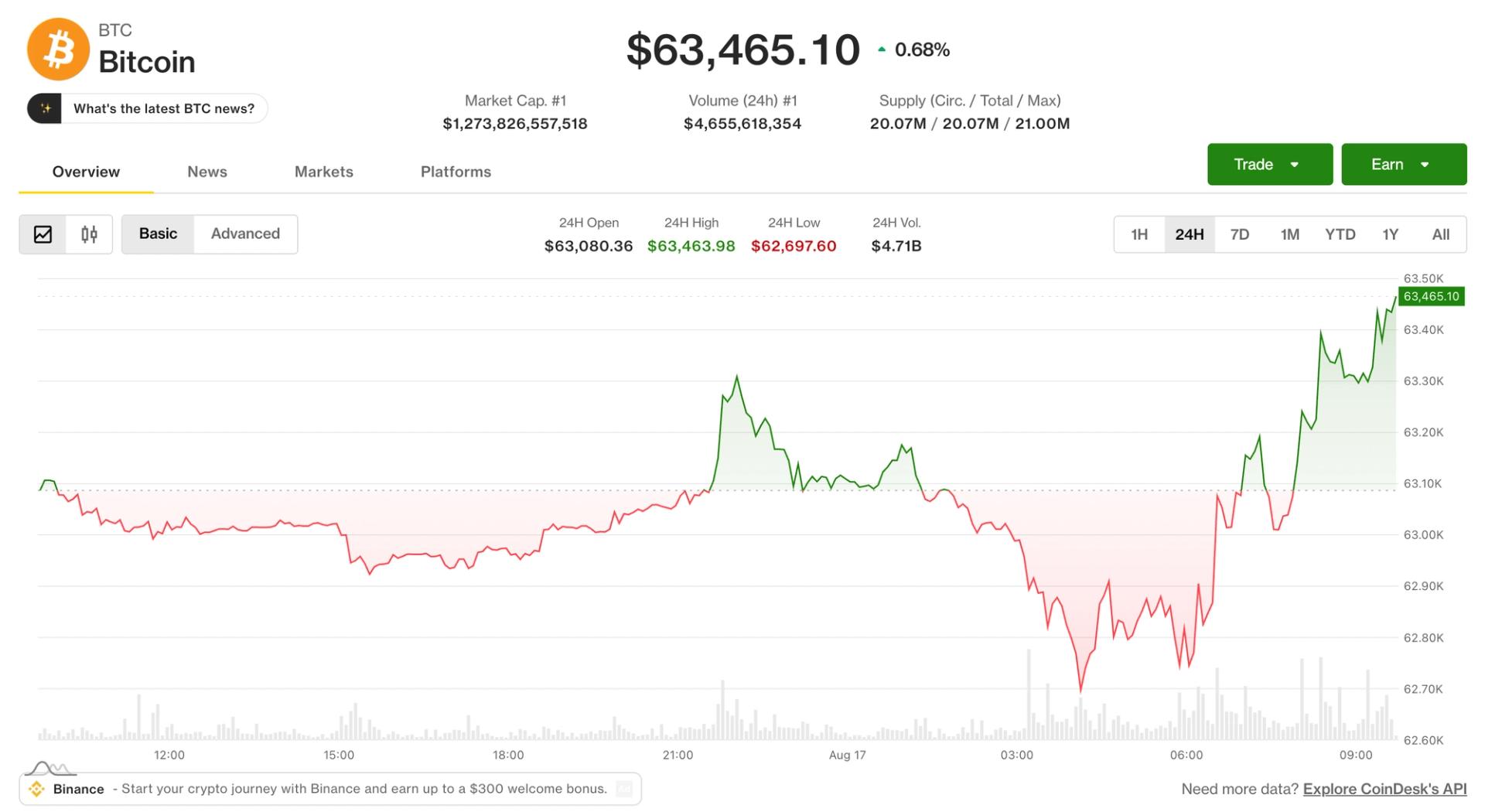 Bitcoin nears $64,000 in Asia morning hours as HYPE jumps 8% on the week