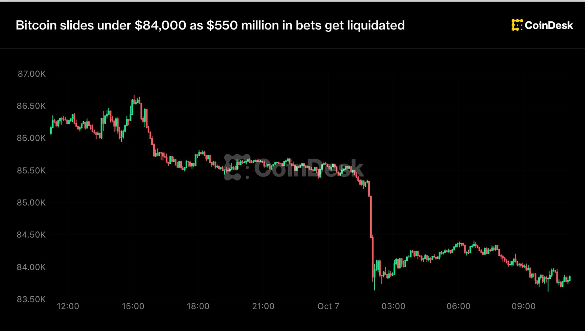 Live updates: BitMine announces ETH buying limit. Ether, bitcoin slide