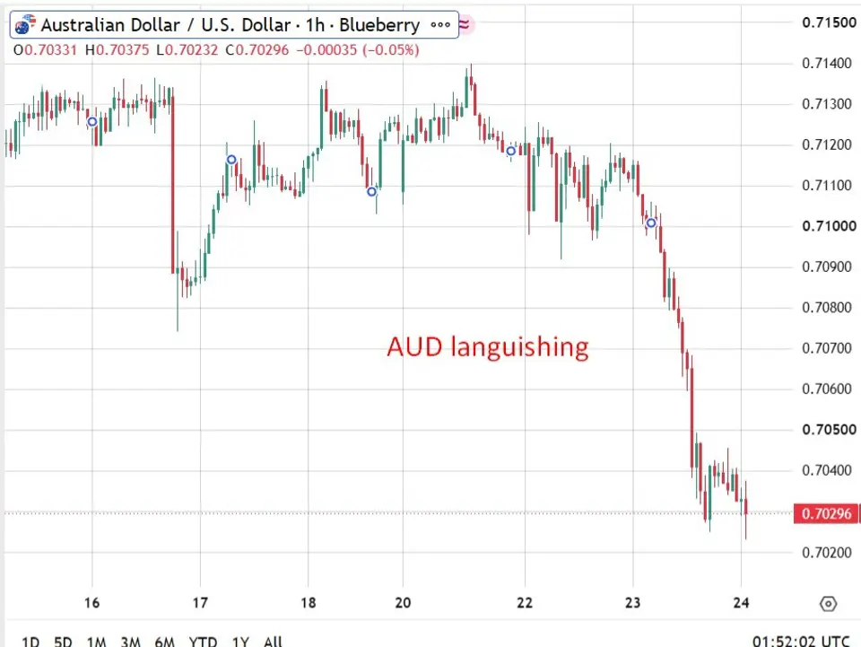 AUD little changed: Australia jobless rate hits 4.6%, highest since 2021, participation outpaces jobs beat