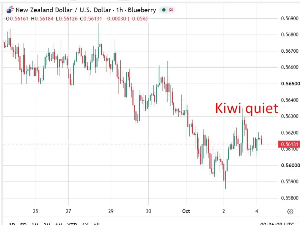 ANZ commodity index rises 0.6% in September as oil surge lifts milk powder and aluminium
