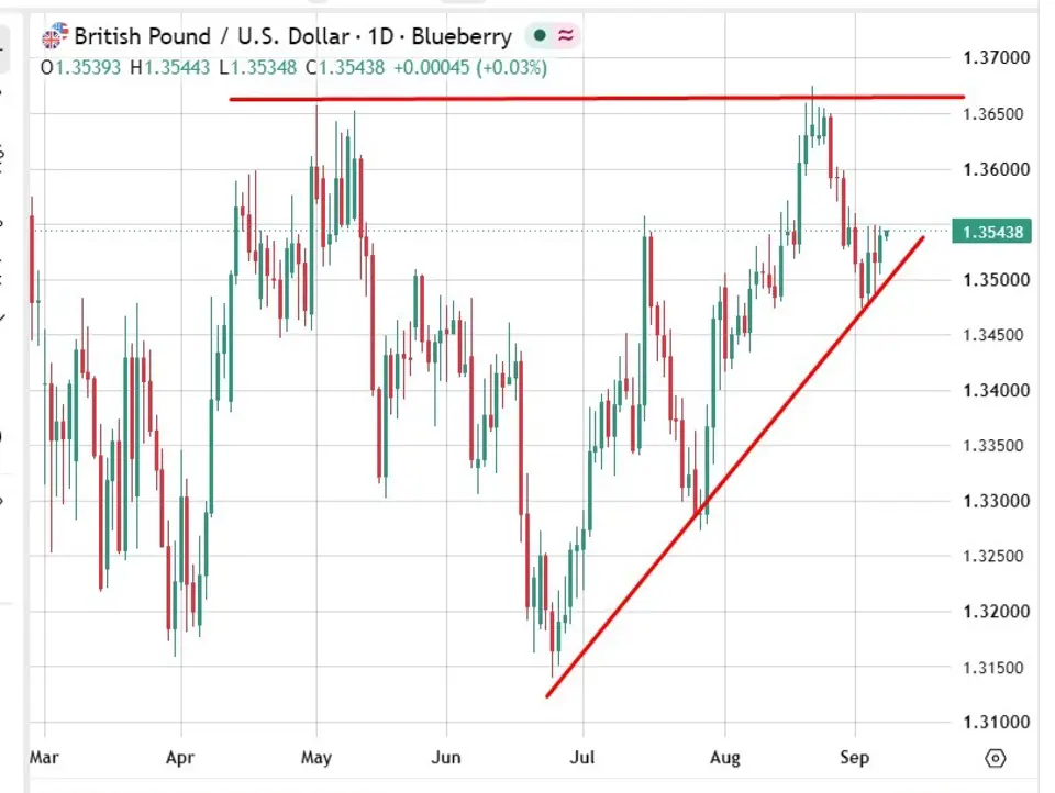 BRC data shows summer retail boost fading fast as GBP watches consumer signals