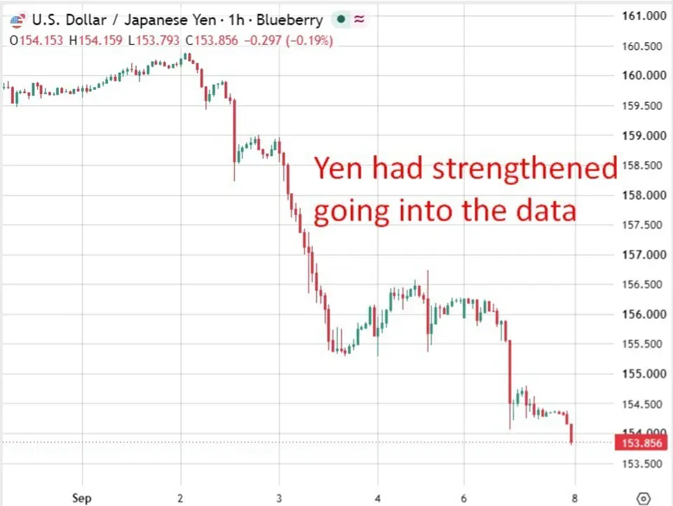 Japan revised Q2 GDP: +1.4% y/y (preliminary 1.1%)