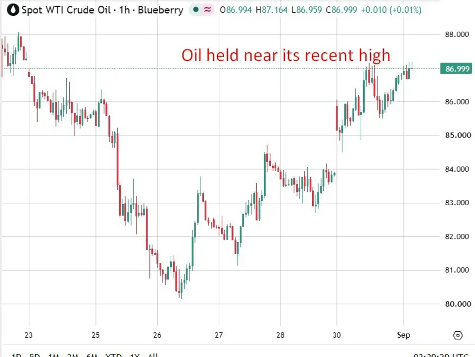 investing Live Asia-Pacific market news: Oil steady near highs, gold flat