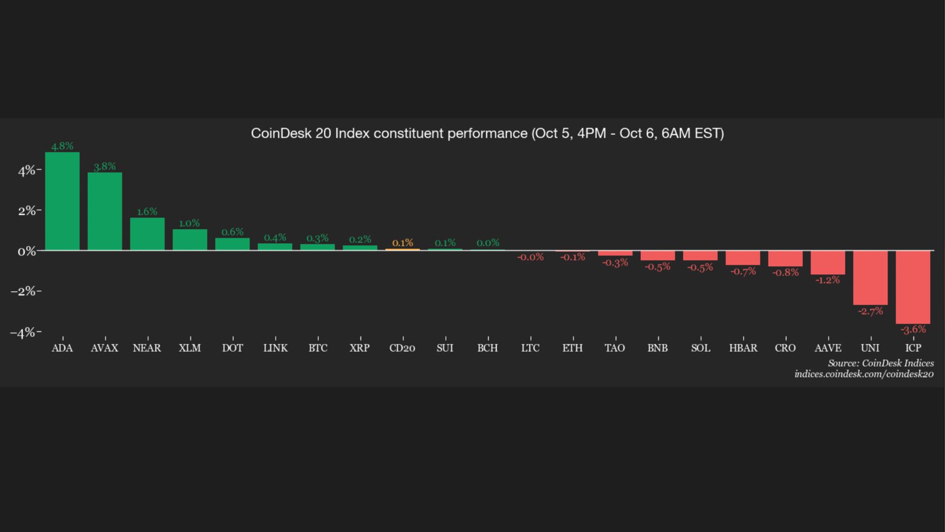 Smaller altcoins shine as bitcoin stills trades around $85,000