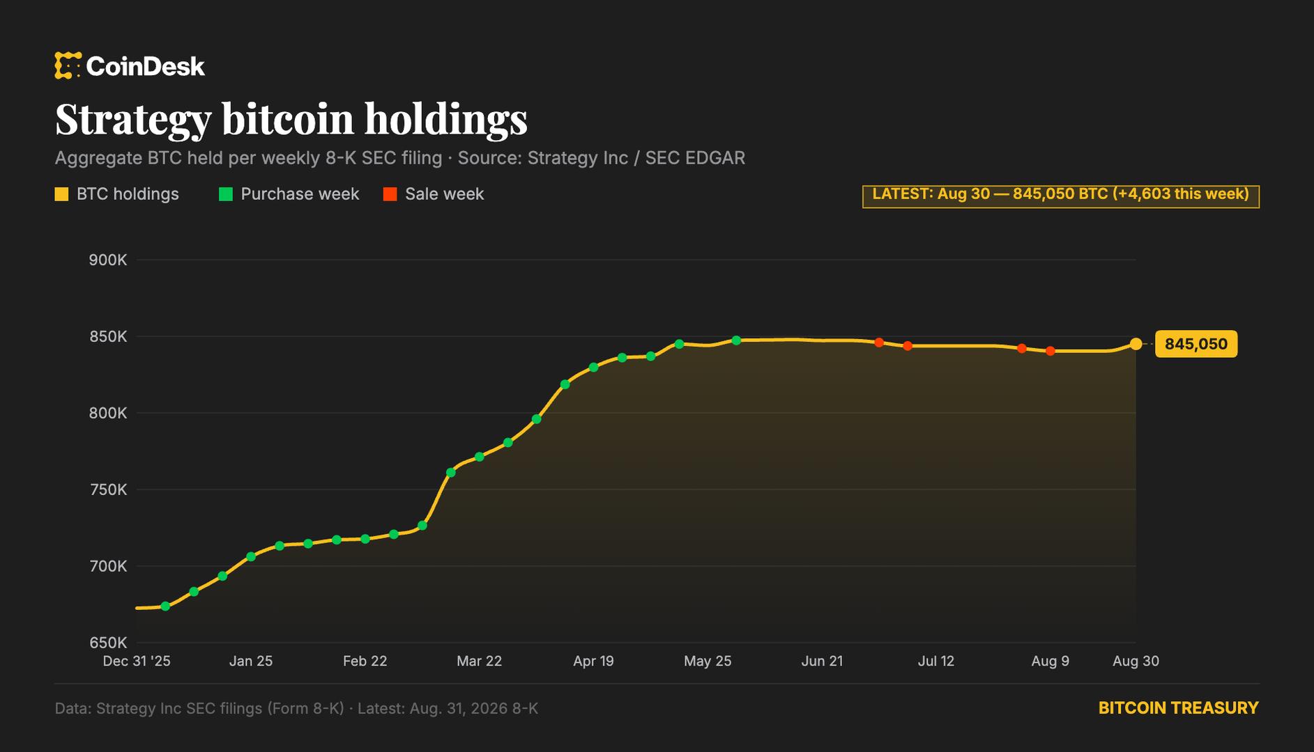 Strategy returns to bitcoin buys, adding $370 million of BTC last week