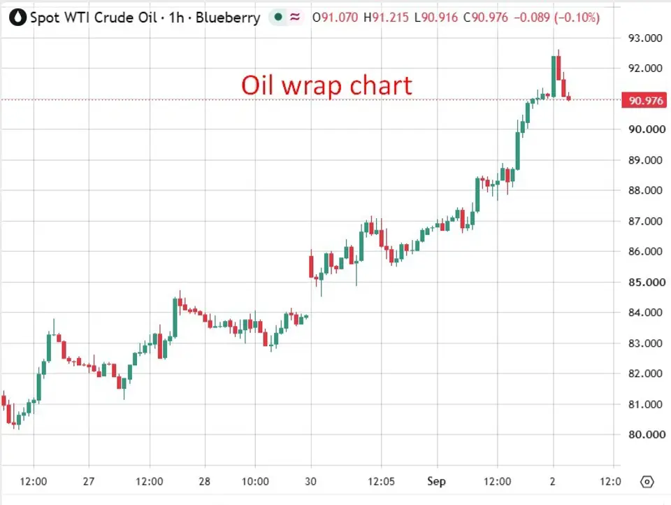 investing Live Asia-Pacific market news: Oil hits six week high