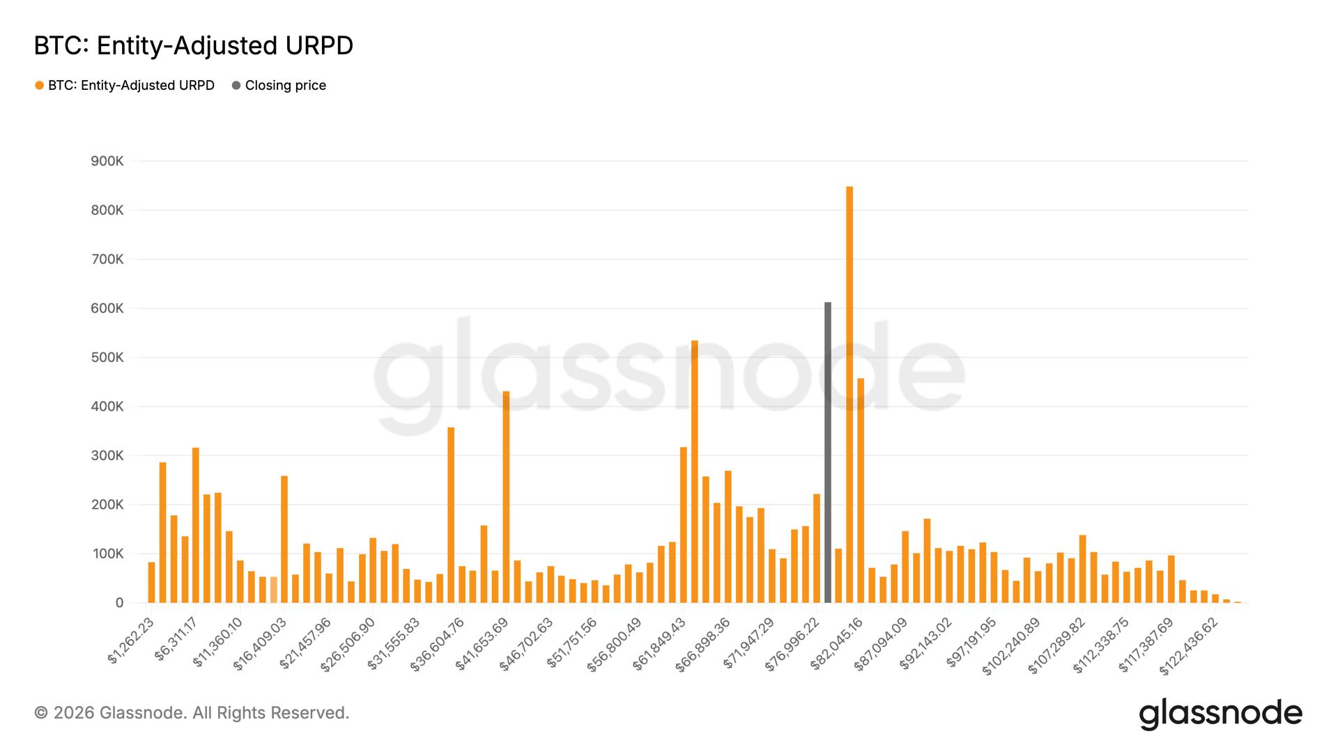 Bitcoin tests its largest supply wall at $80,000, near ETF holders’ average price
