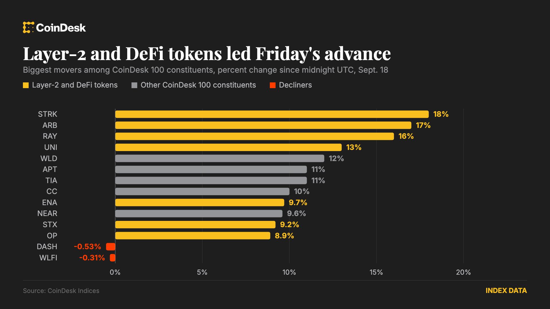 Layer-2 and DeFi tokens lead broad crypto advance as post-Fed hike nerves fade