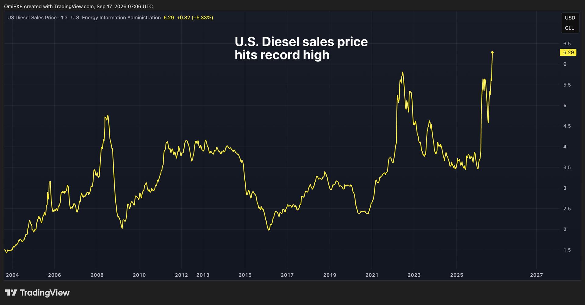 U. S. diesel prices hit record high as bitcoin and gold struggle