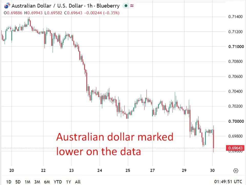 Australia August CPI 4.0% as fuel jumps, trimmed mean below forecast at 0.2% m/m