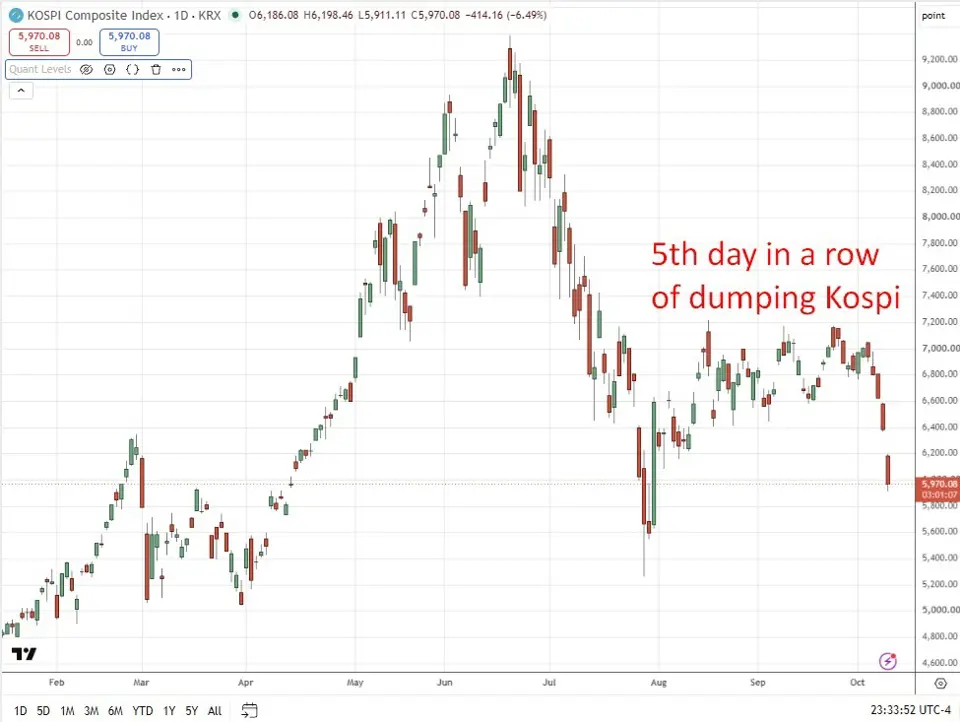 investing Live Asia-Pacific market news: Asian equities sold heavily, Kospi down 7%