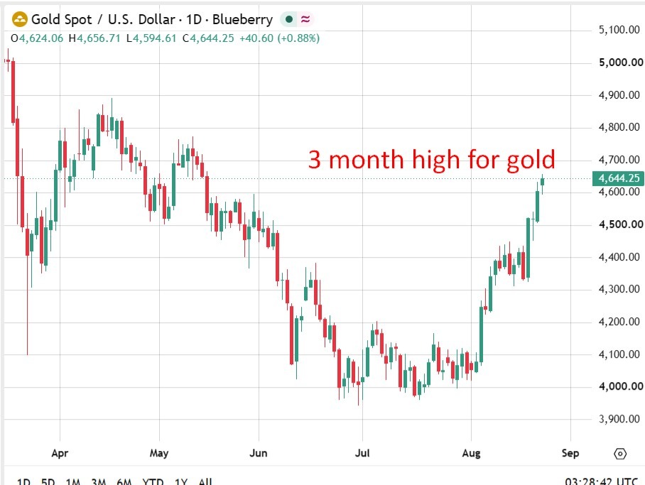investing Live Asia-Pacific market news: Gold hit a three month high