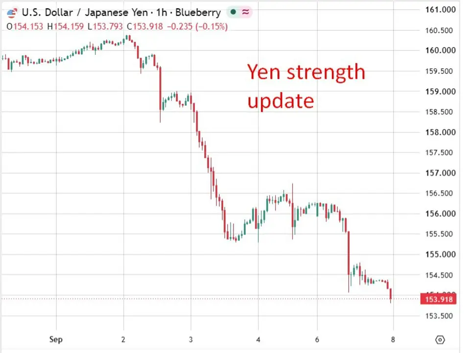 Japan wage growth strongest since 1997, cementing BOJ hike case