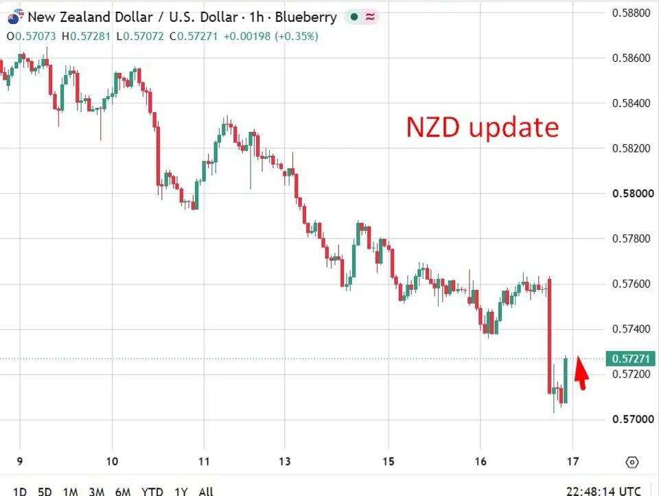 New Zealand dollar pops a little on better than expected GDP data