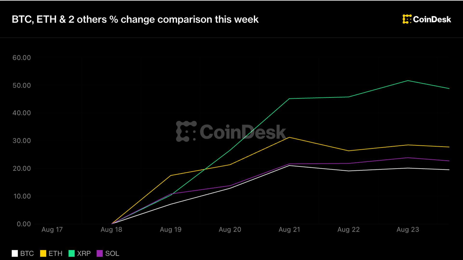 Crypto holds big weekly rally as Warsh’s Jackson Hole debut comes into focus