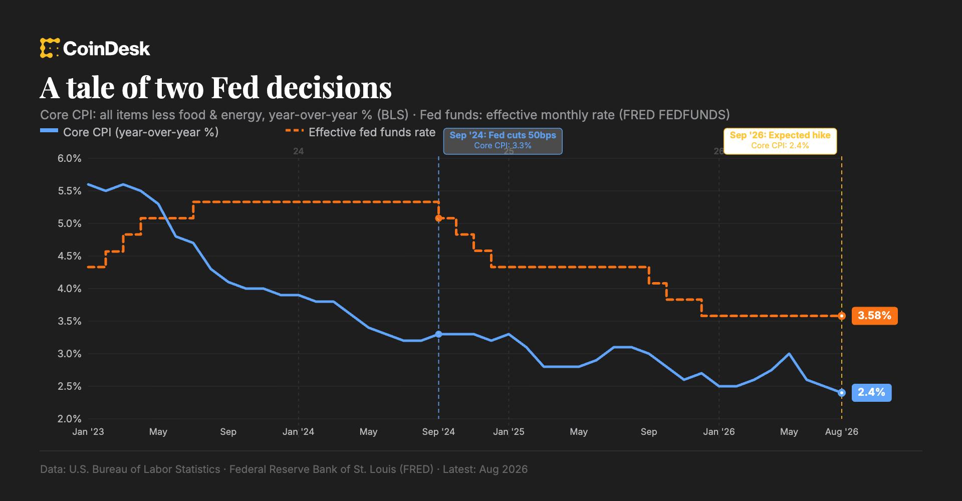 Fed rate hike is about Wall Street, not inflation, says economist