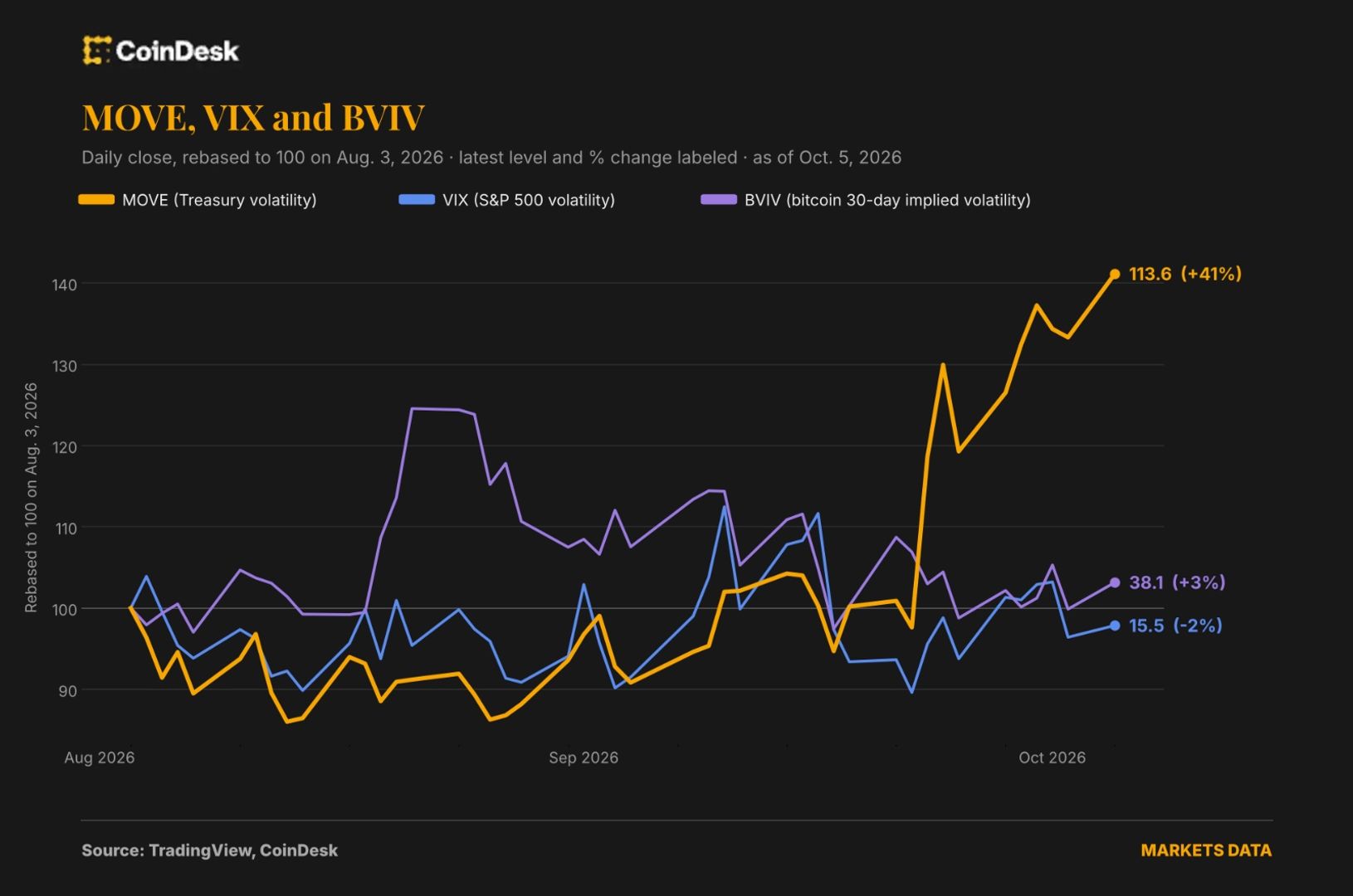 The VIX of bonds is rising but bitcoin and stocks aren't hearing it yet