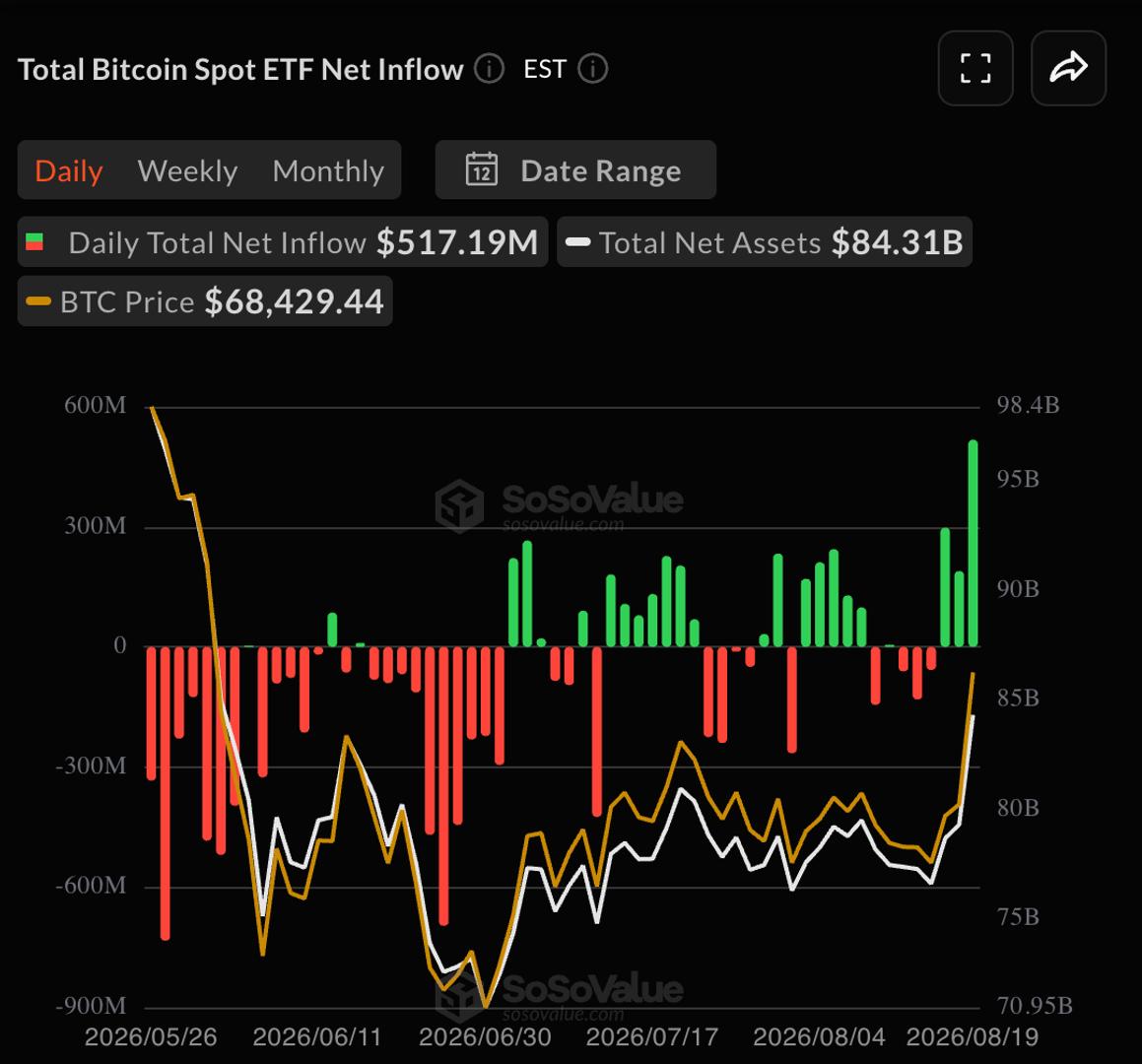 Live updates: Bitcoin extends gains as Bessent suggests more Treasury intervention