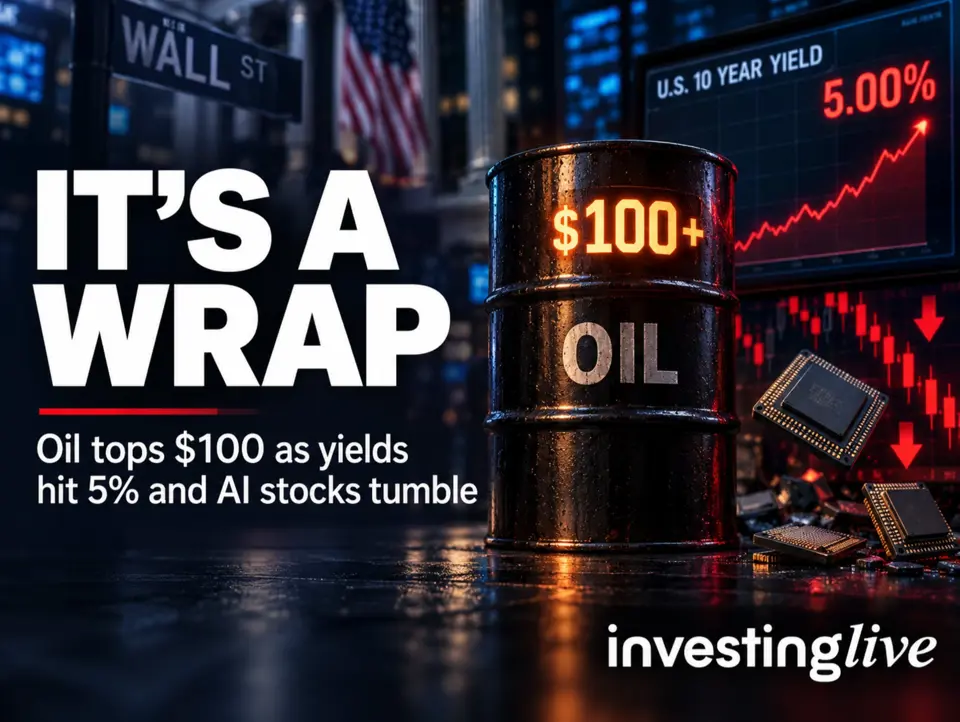 investing Live Americas FX news wrap 14 Sept: It’s a Wrap: Oil tops $100 as higher yields and AI worries pressure stocks