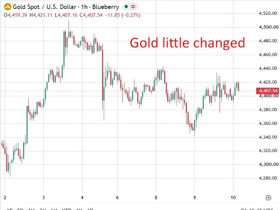 investing Live Asia-Pacific market news: Gold steady around $4400