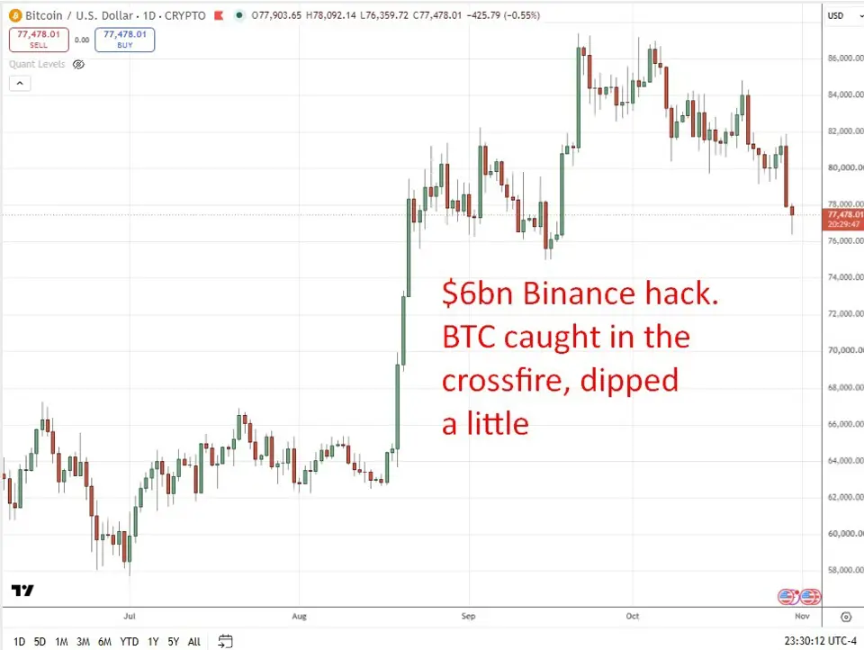 investing Live Asia-Pacific market news: Binance hack shakes crypto