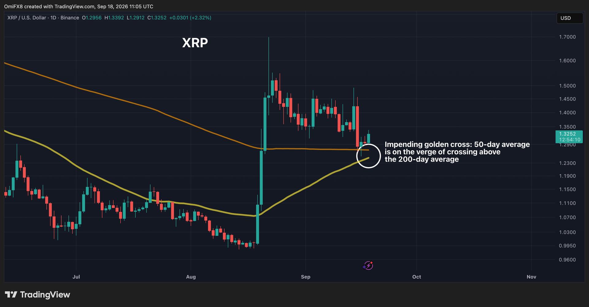 XRP on the brink of a golden cross as focus switches to altcoins