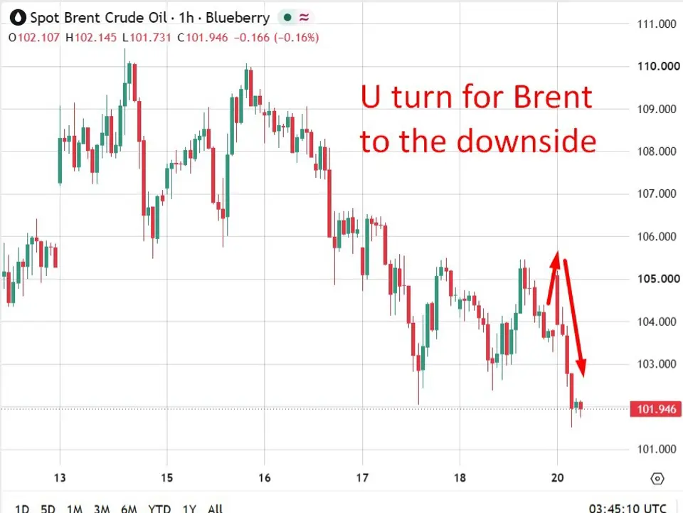 investing Live Asia-Pacific market news: Oil gapped higher at open but soon fell