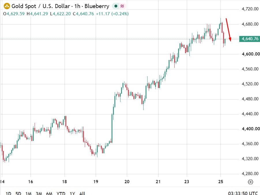 investing Live Asia-Pacific market news: Gold down, Bitcoin up