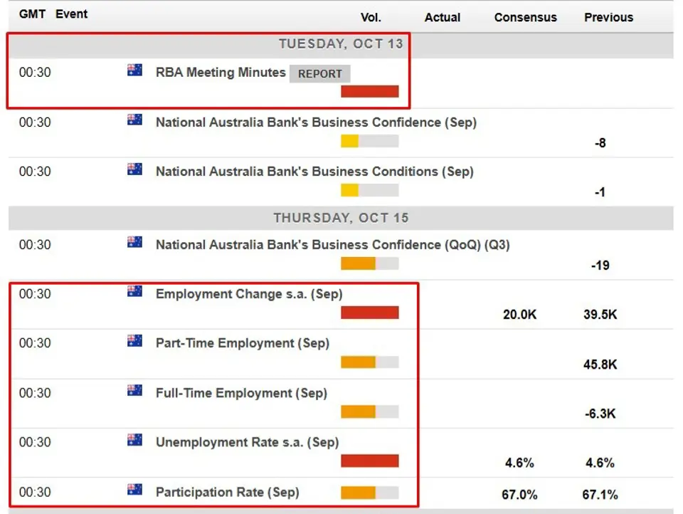 Preview: RBA minutes and jobs data headline Australia’s week ahead, with unemployment seen at 4.6%