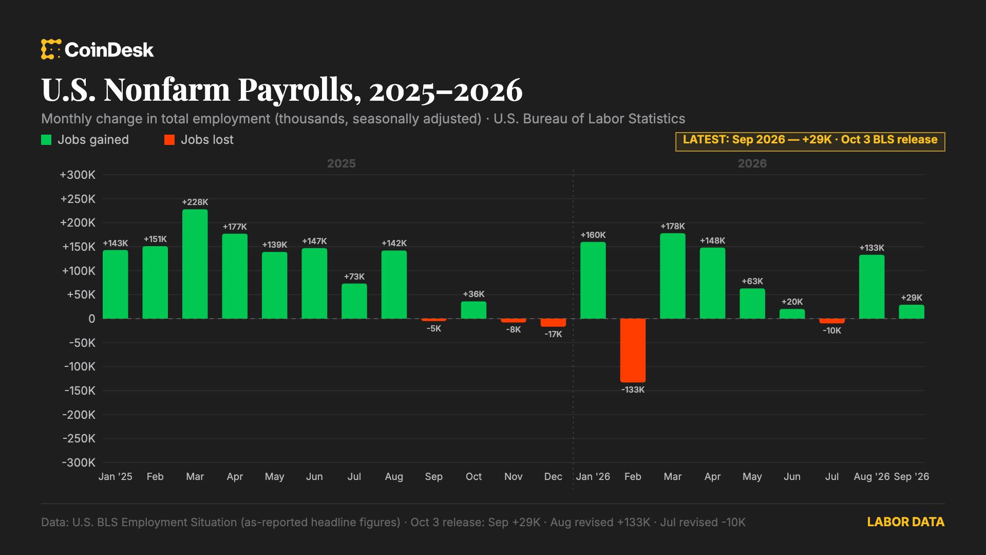 U. S. added just 29,000 jobs in September, with unemployment rate rising to 4.2%