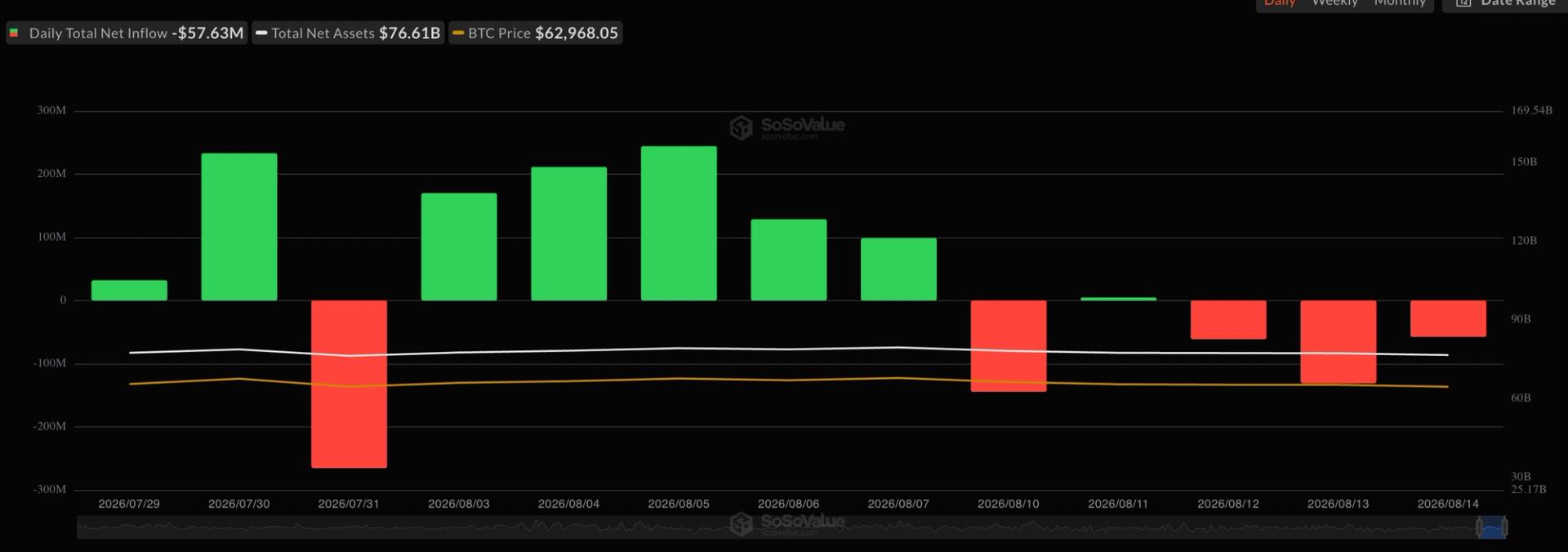 Live updates: Bitcoin rises above $64,000 as big AI compute deals continue to roll in