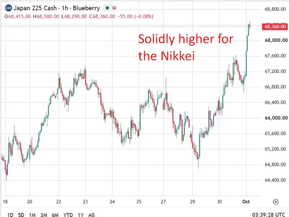investing Live Asia-Pacific market news: Yen weakens,Nikkei jumps