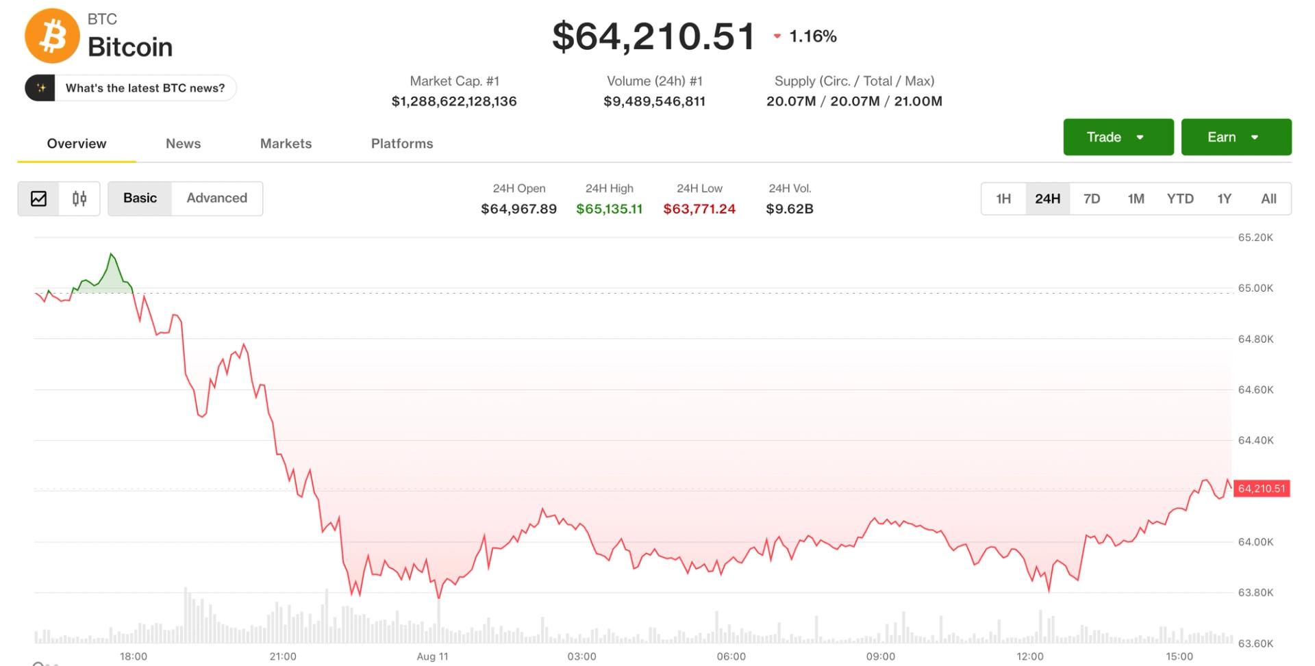 Live updates: Bitcoin falls to $63,500; CoreWeave jumps 9% as AI demand pushes backlog over $100 billion