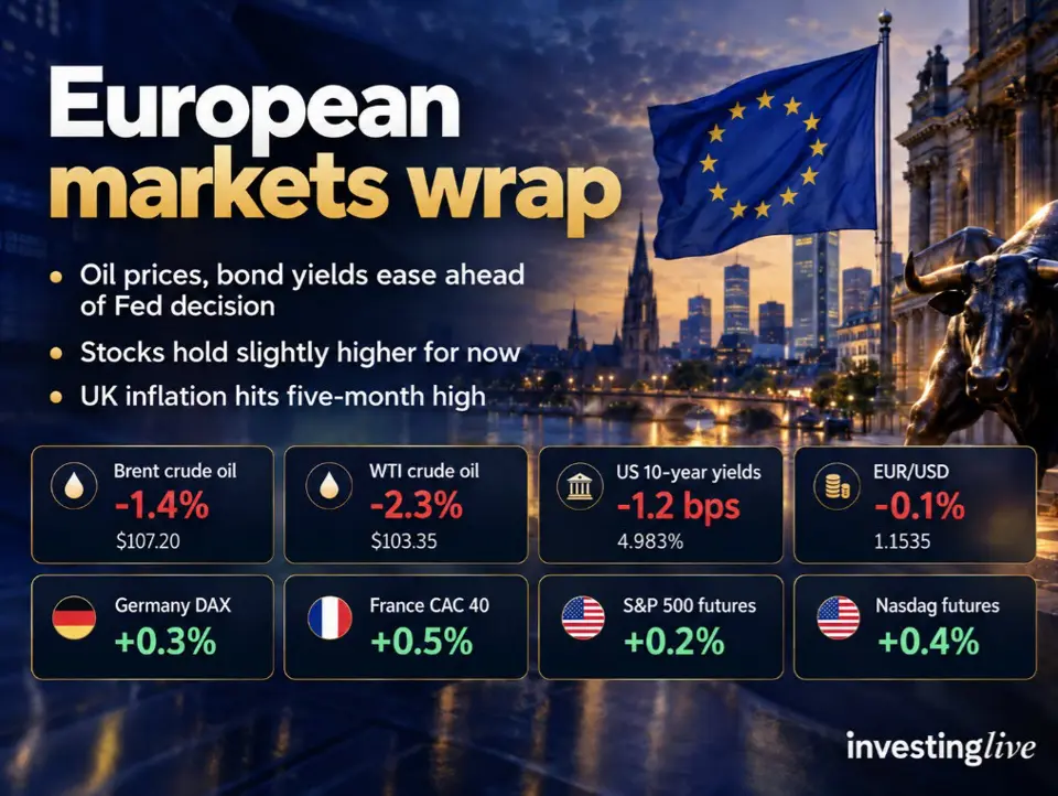 investing Live European markets wrap: Oil prices, bond yields ease slightly ahead of Fed decision