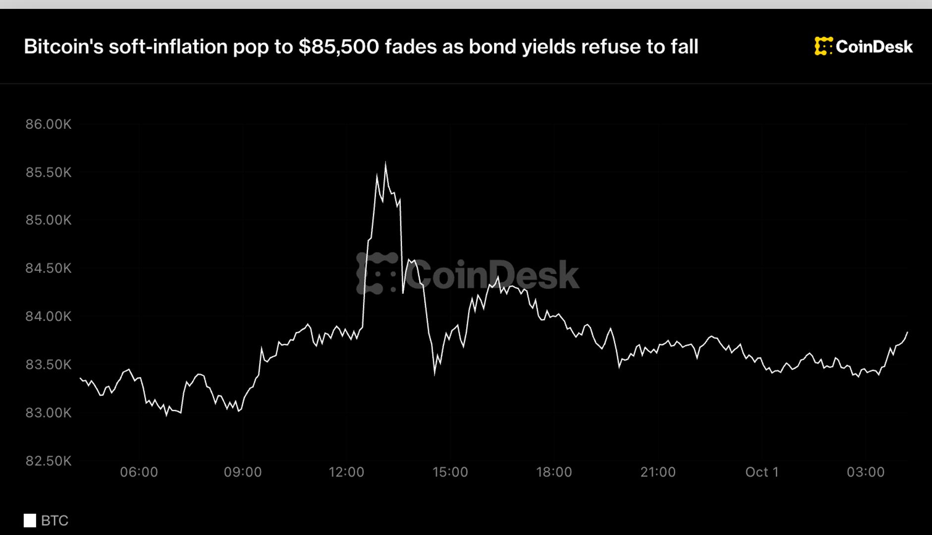 Bitcoin's soft-inflation pop to $85,500 fades as bond yields refuse to fall