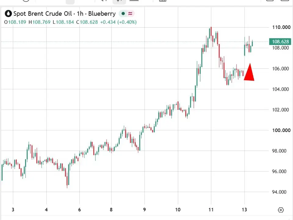 investing Live Asia-Pacific market news: Oil holds gap higher