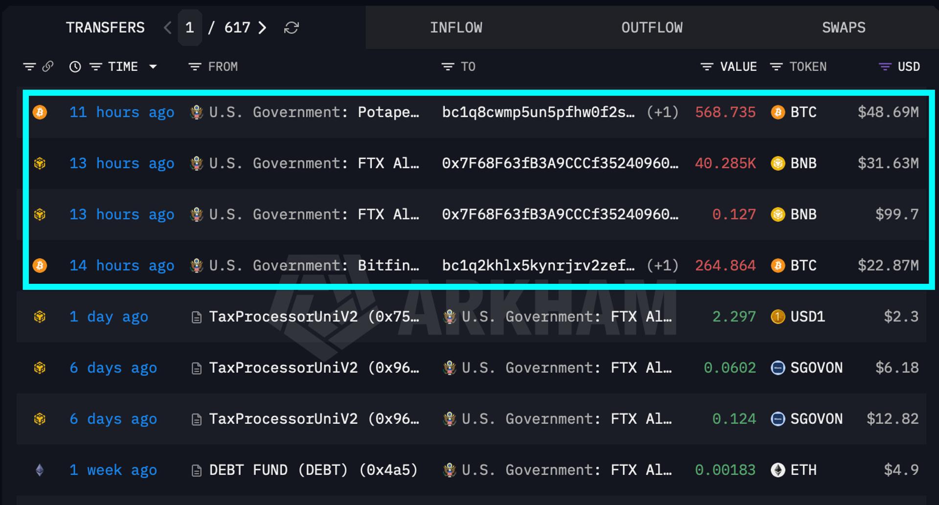 U. S. government moves over $100 million in BTC and BNB. A sale hasn't been confirmed