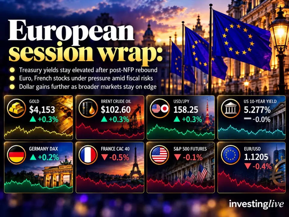 investing Live European session wrap: Dollar firms as yields stay elevated, French risks weigh on euro